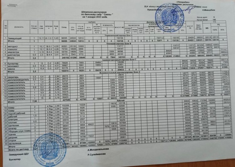Штаттық кесте
