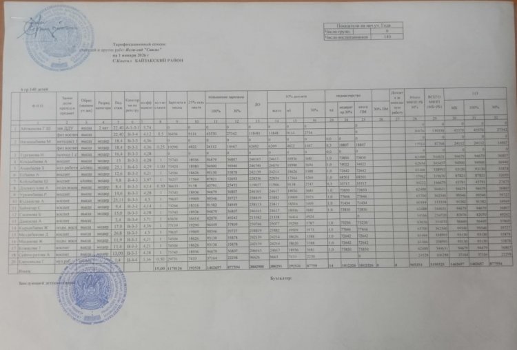 Штаттық кесте